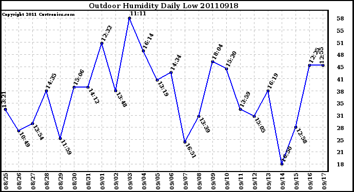 Milwaukee Weather Outdoor Humidity Daily Low