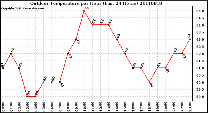 Milwaukee Weather Outdoor Temperature per Hour (Last 24 Hours)