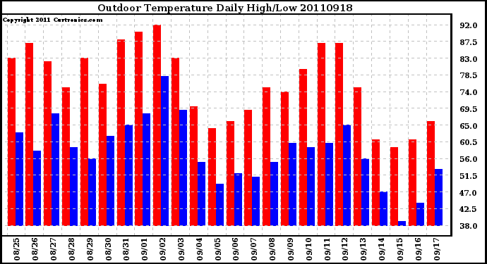 Milwaukee Weather Outdoor Temperature Daily High/Low