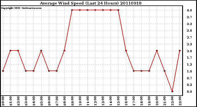 Milwaukee Weather Average Wind Speed (Last 24 Hours)