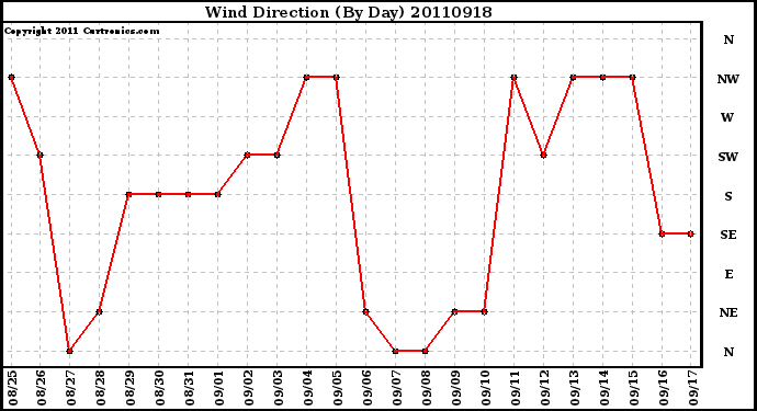 Milwaukee Weather Wind Direction (By Day)