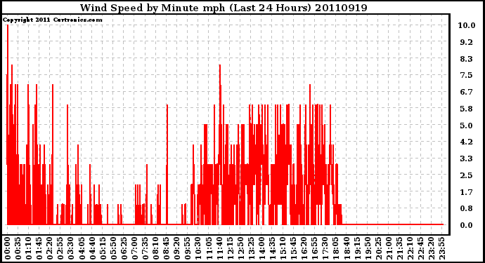 Milwaukee Weather Wind Speed by Minute mph (Last 24 Hours)