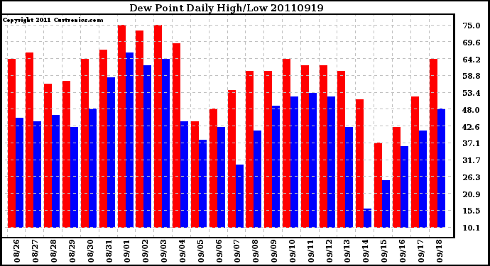 Milwaukee Weather Dew Point Daily High/Low