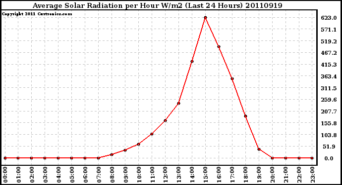 Milwaukee Weather Average Solar Radiation per Hour W/m2 (Last 24 Hours)