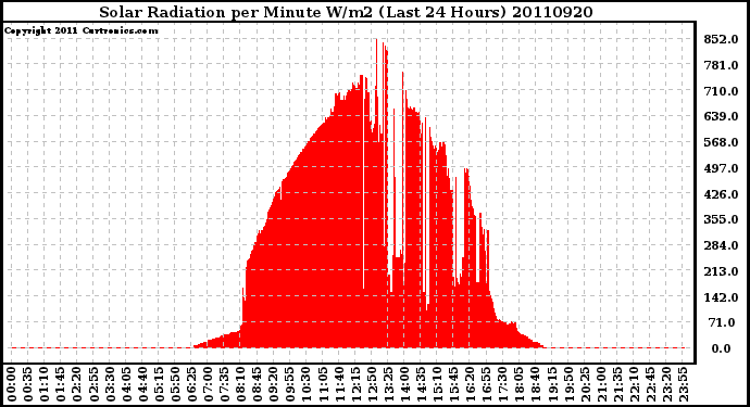 Milwaukee Weather Solar Radiation per Minute W/m2 (Last 24 Hours)