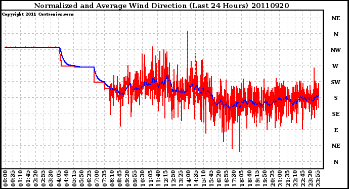 Milwaukee Weather Normalized and Average Wind Direction (Last 24 Hours)