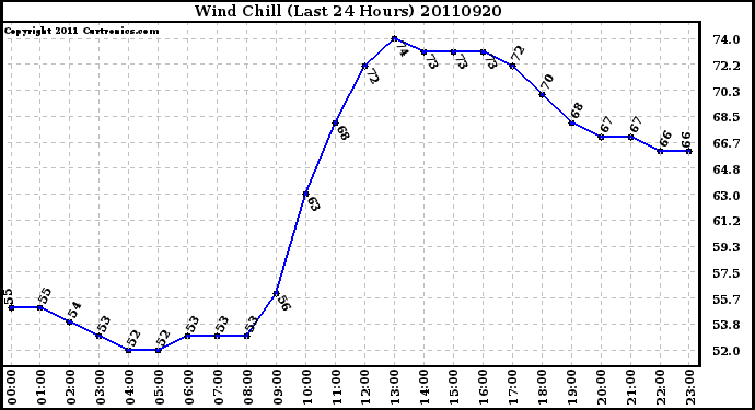 Milwaukee Weather Wind Chill (Last 24 Hours)