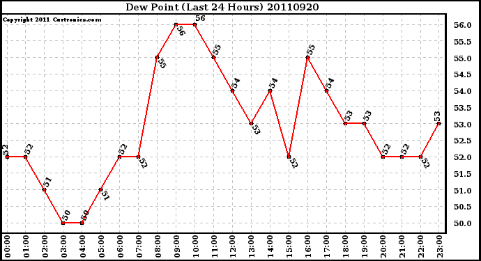 Milwaukee Weather Dew Point (Last 24 Hours)