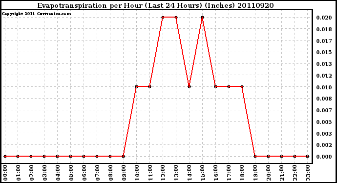 Milwaukee Weather Evapotranspiration per Hour (Last 24 Hours) (Inches)