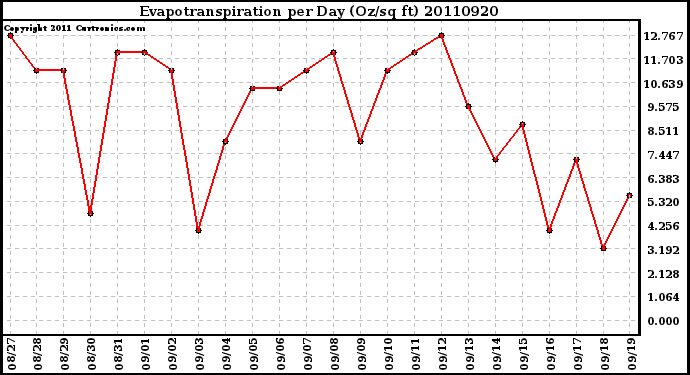 Milwaukee Weather Evapotranspiration per Day (Oz/sq ft)