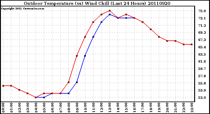 Milwaukee Weather Outdoor Temperature (vs) Wind Chill (Last 24 Hours)