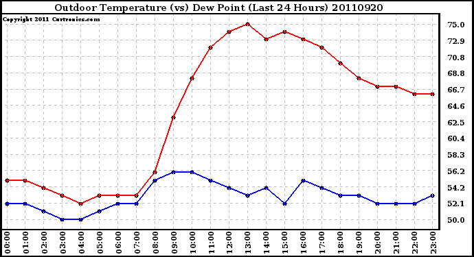 Milwaukee Weather Outdoor Temperature (vs) Dew Point (Last 24 Hours)