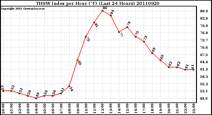 Milwaukee Weather THSW Index per Hour (F) (Last 24 Hours)