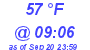 Milwaukee Weather Dewpoint High High Today