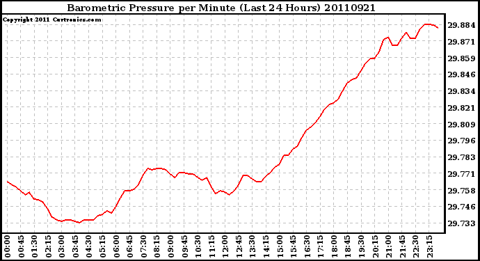 Milwaukee Weather Barometric Pressure per Minute (Last 24 Hours)