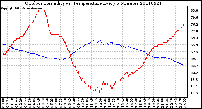 Milwaukee Weather Outdoor Humidity vs. Temperature Every 5 Minutes