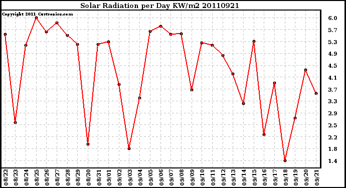 Milwaukee Weather Solar Radiation per Day KW/m2