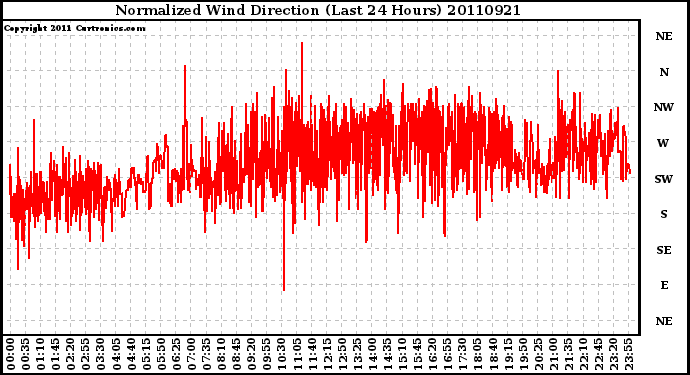 Milwaukee Weather Normalized Wind Direction (Last 24 Hours)