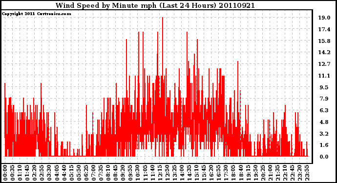 Milwaukee Weather Wind Speed by Minute mph (Last 24 Hours)