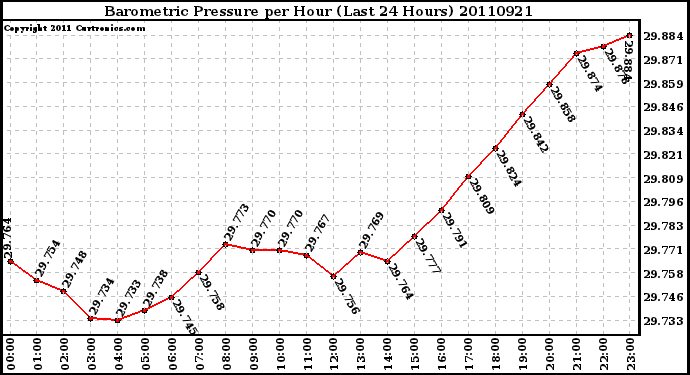 Milwaukee Weather Barometric Pressure per Hour (Last 24 Hours)