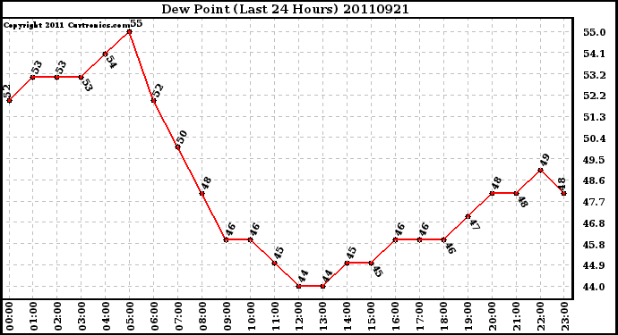 Milwaukee Weather Dew Point (Last 24 Hours)