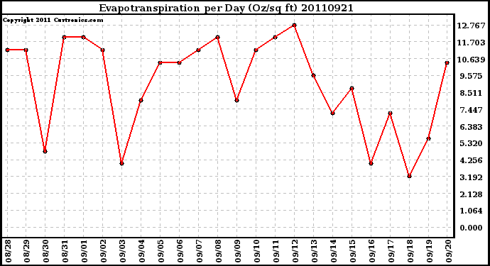 Milwaukee Weather Evapotranspiration per Day (Oz/sq ft)