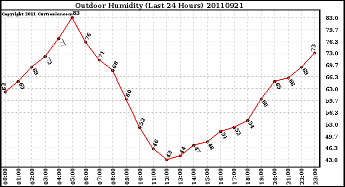 Milwaukee Weather Outdoor Humidity (Last 24 Hours)