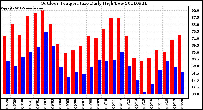 Milwaukee Weather Outdoor Temperature Daily High/Low