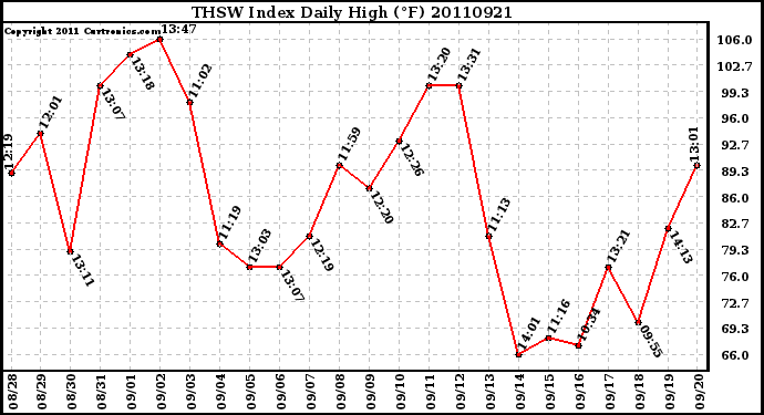 Milwaukee Weather THSW Index Daily High (F)