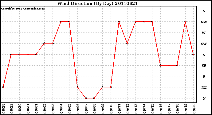 Milwaukee Weather Wind Direction (By Day)