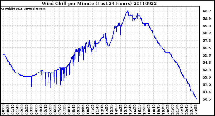 Milwaukee Weather Wind Chill per Minute (Last 24 Hours)