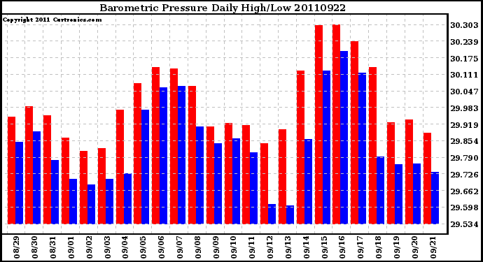 Milwaukee Weather Barometric Pressure Daily High/Low