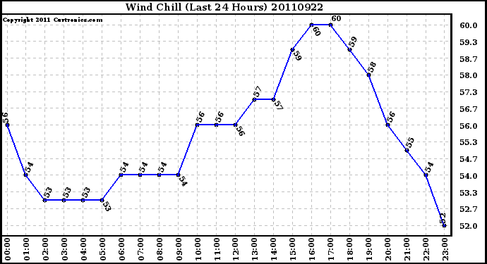 Milwaukee Weather Wind Chill (Last 24 Hours)