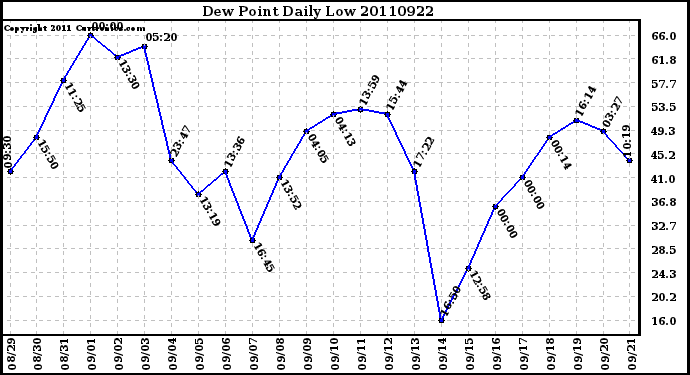 Milwaukee Weather Dew Point Daily Low