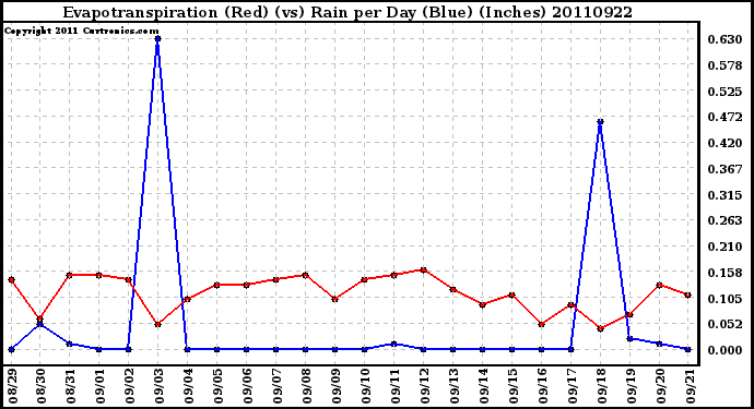 Milwaukee Weather Evapotranspiration (Red) (vs) Rain per Day (Blue) (Inches)