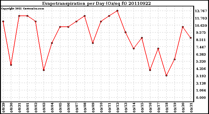 Milwaukee Weather Evapotranspiration per Day (Oz/sq ft)