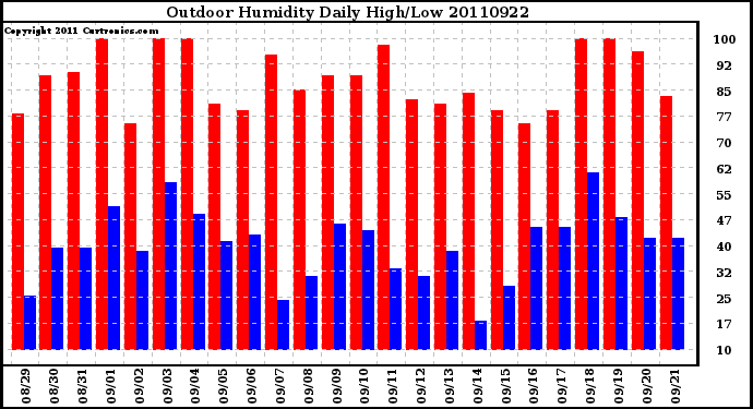 Milwaukee Weather Outdoor Humidity Daily High/Low