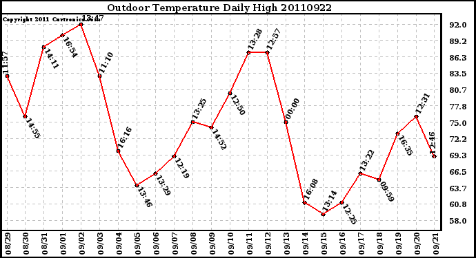 Milwaukee Weather Outdoor Temperature Daily High