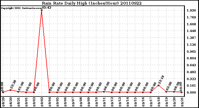 Milwaukee Weather Rain Rate Daily High (Inches/Hour)