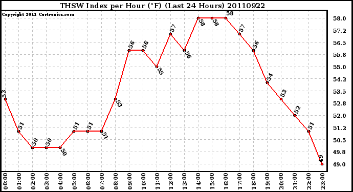 Milwaukee Weather THSW Index per Hour (F) (Last 24 Hours)