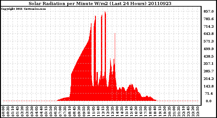 Milwaukee Weather Solar Radiation per Minute W/m2 (Last 24 Hours)