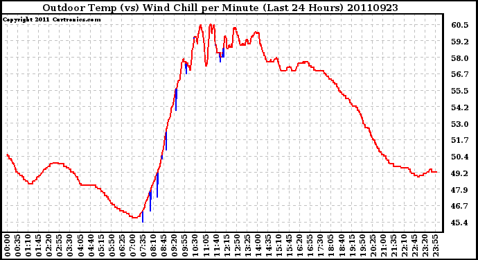 Milwaukee Weather Outdoor Temp (vs) Wind Chill per Minute (Last 24 Hours)