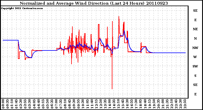 Milwaukee Weather Normalized and Average Wind Direction (Last 24 Hours)