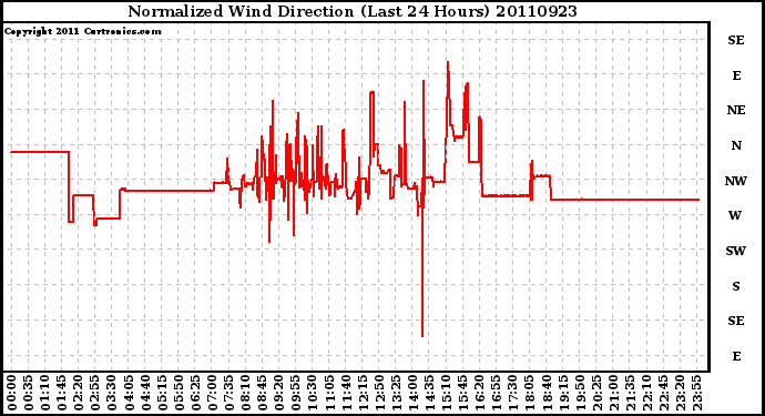 Milwaukee Weather Normalized Wind Direction (Last 24 Hours)