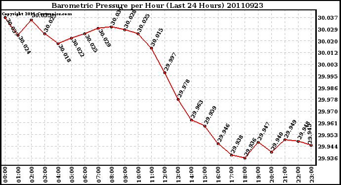 Milwaukee Weather Barometric Pressure per Hour (Last 24 Hours)