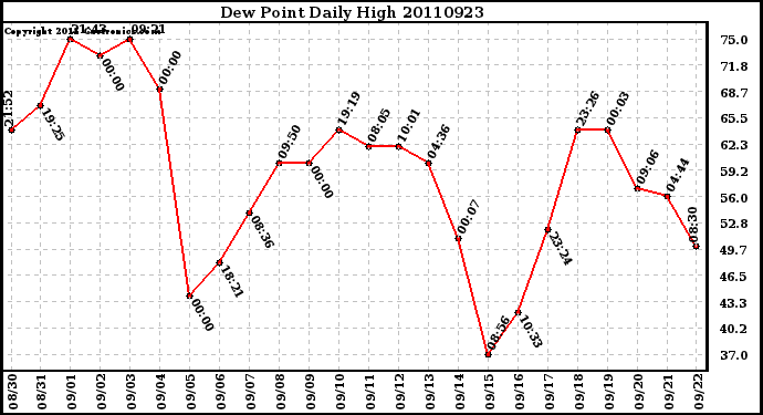 Milwaukee Weather Dew Point Daily High