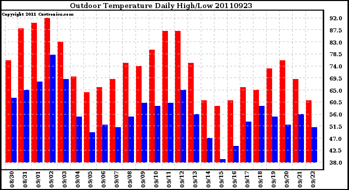 Milwaukee Weather Outdoor Temperature Daily High/Low