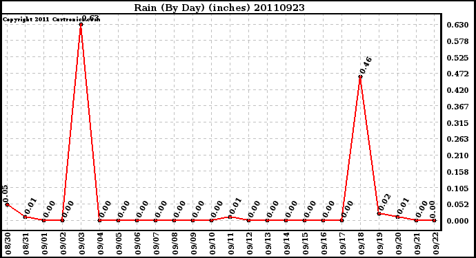 Milwaukee Weather Rain (By Day) (inches)