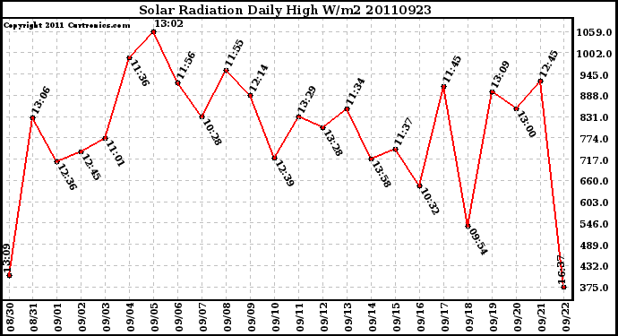 Milwaukee Weather Solar Radiation Daily High W/m2