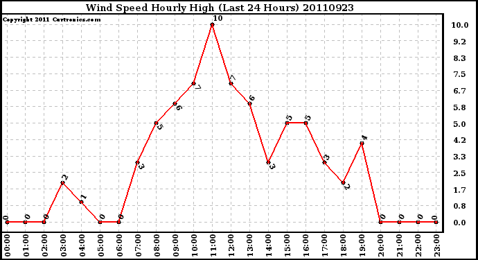 Milwaukee Weather Wind Speed Hourly High (Last 24 Hours)